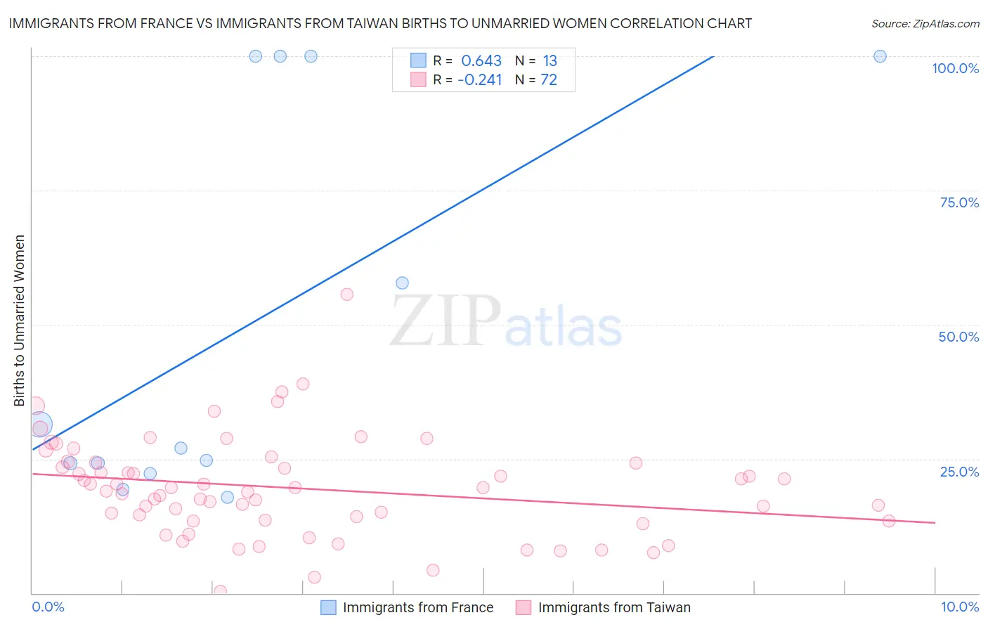 Immigrants from France vs Immigrants from Taiwan Births to Unmarried Women