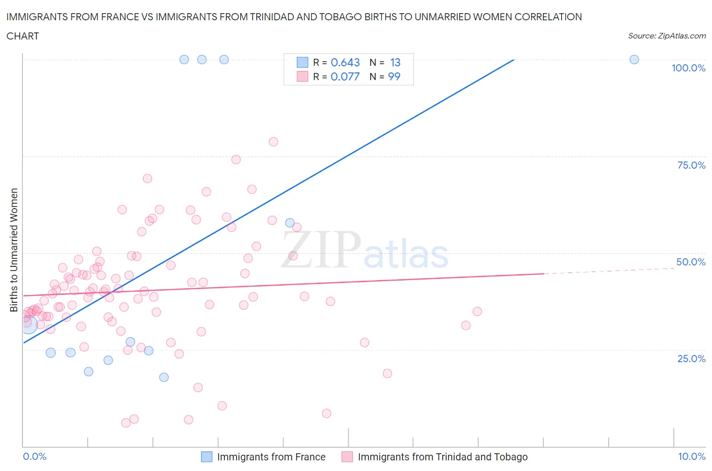 Immigrants from France vs Immigrants from Trinidad and Tobago Births to Unmarried Women