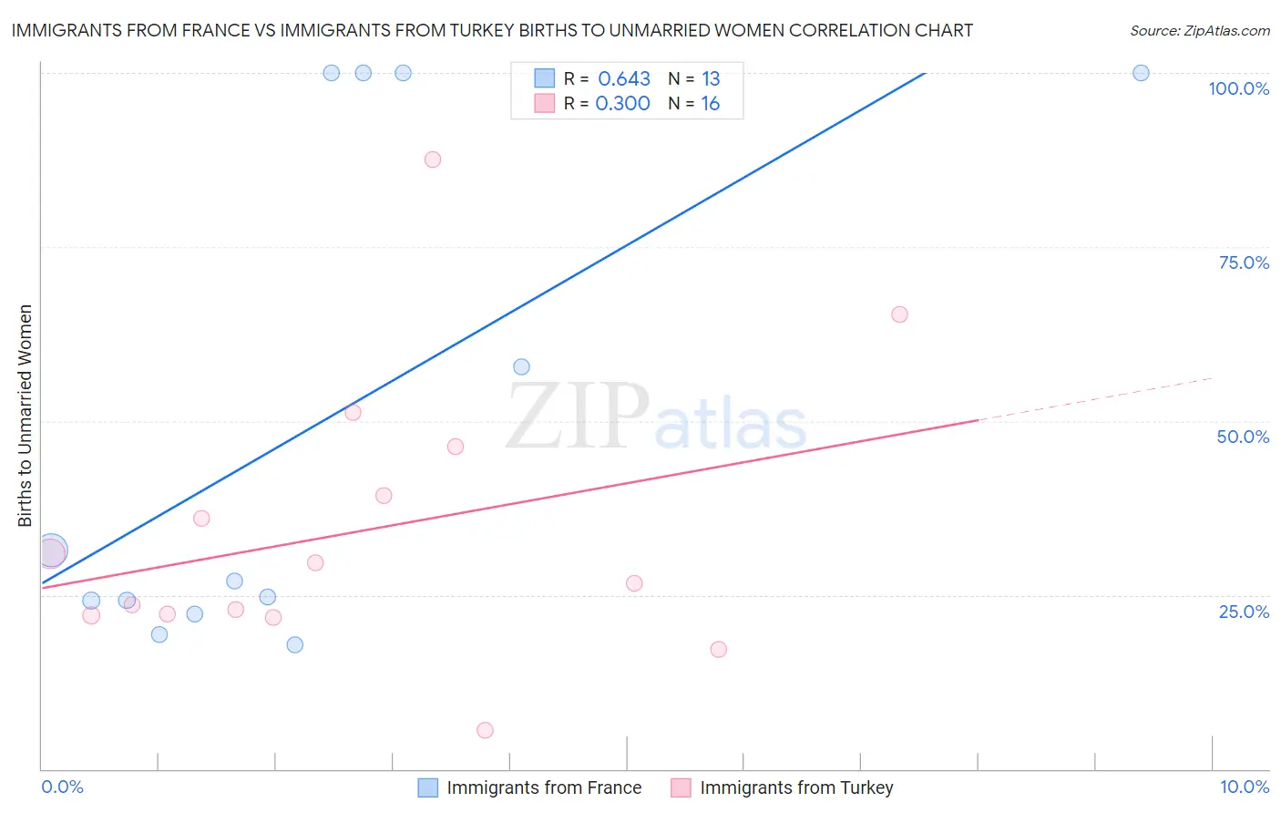 Immigrants from France vs Immigrants from Turkey Births to Unmarried Women