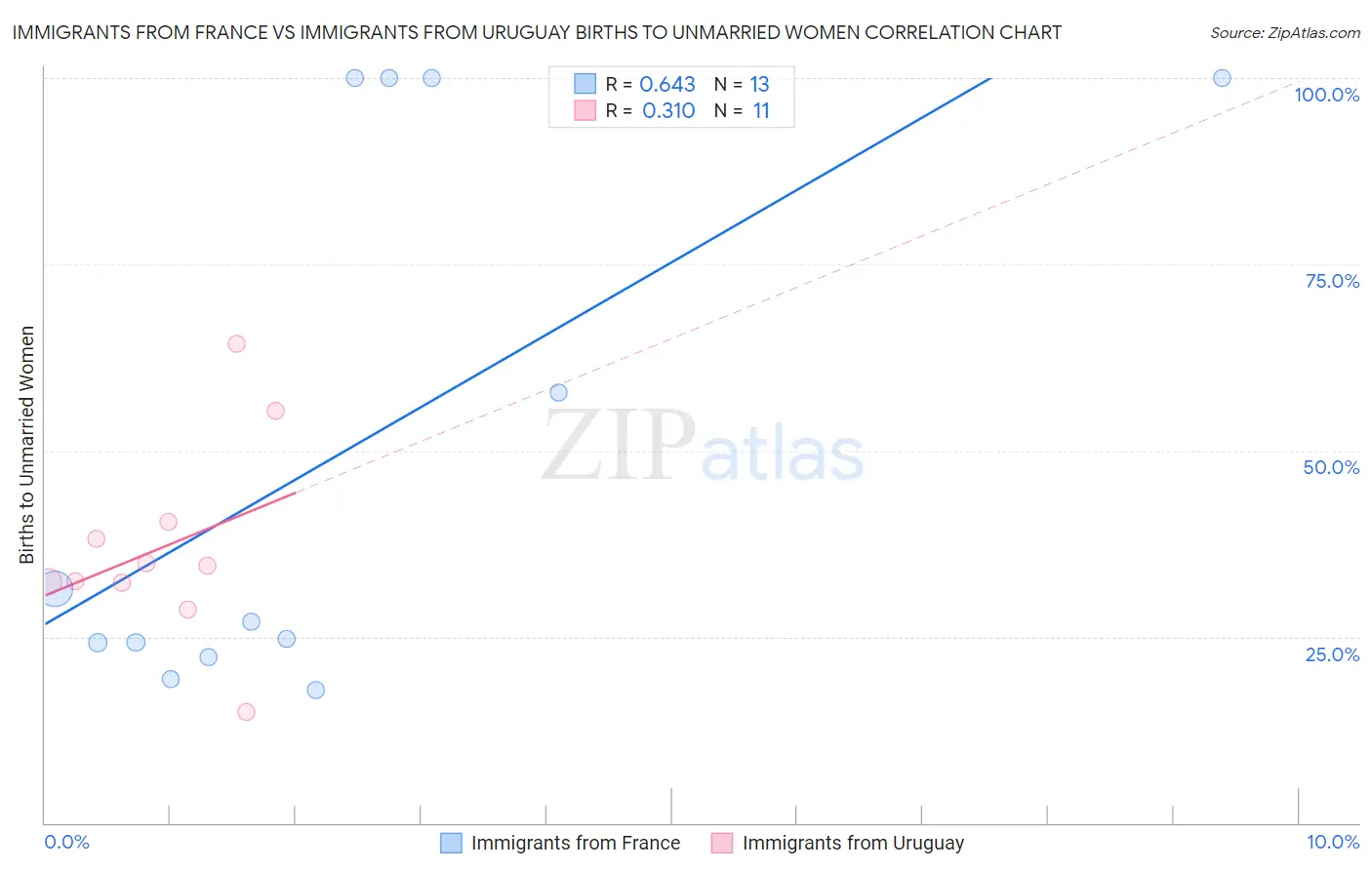 Immigrants from France vs Immigrants from Uruguay Births to Unmarried Women