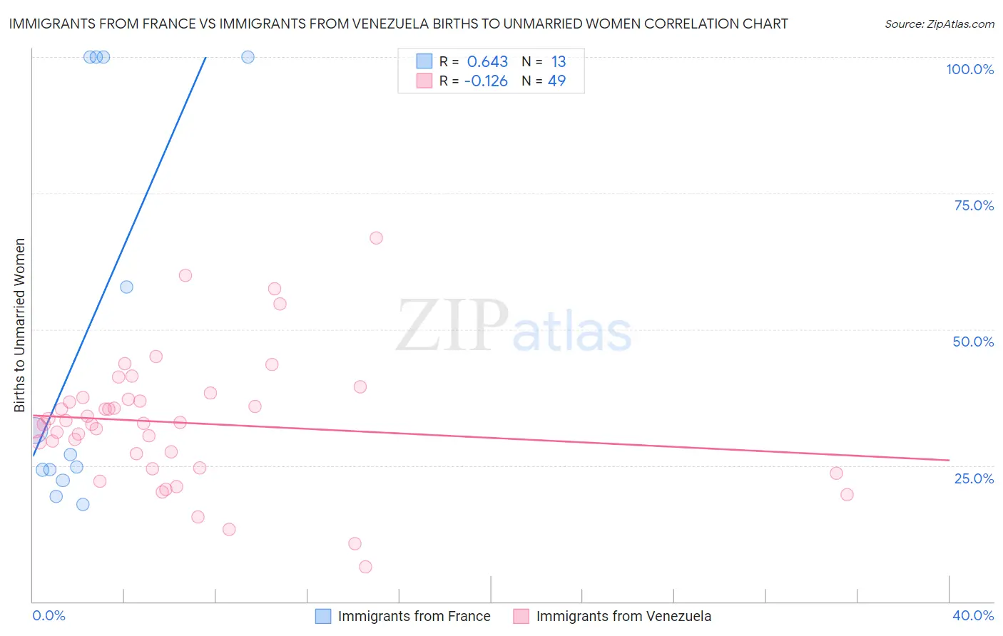 Immigrants from France vs Immigrants from Venezuela Births to Unmarried Women