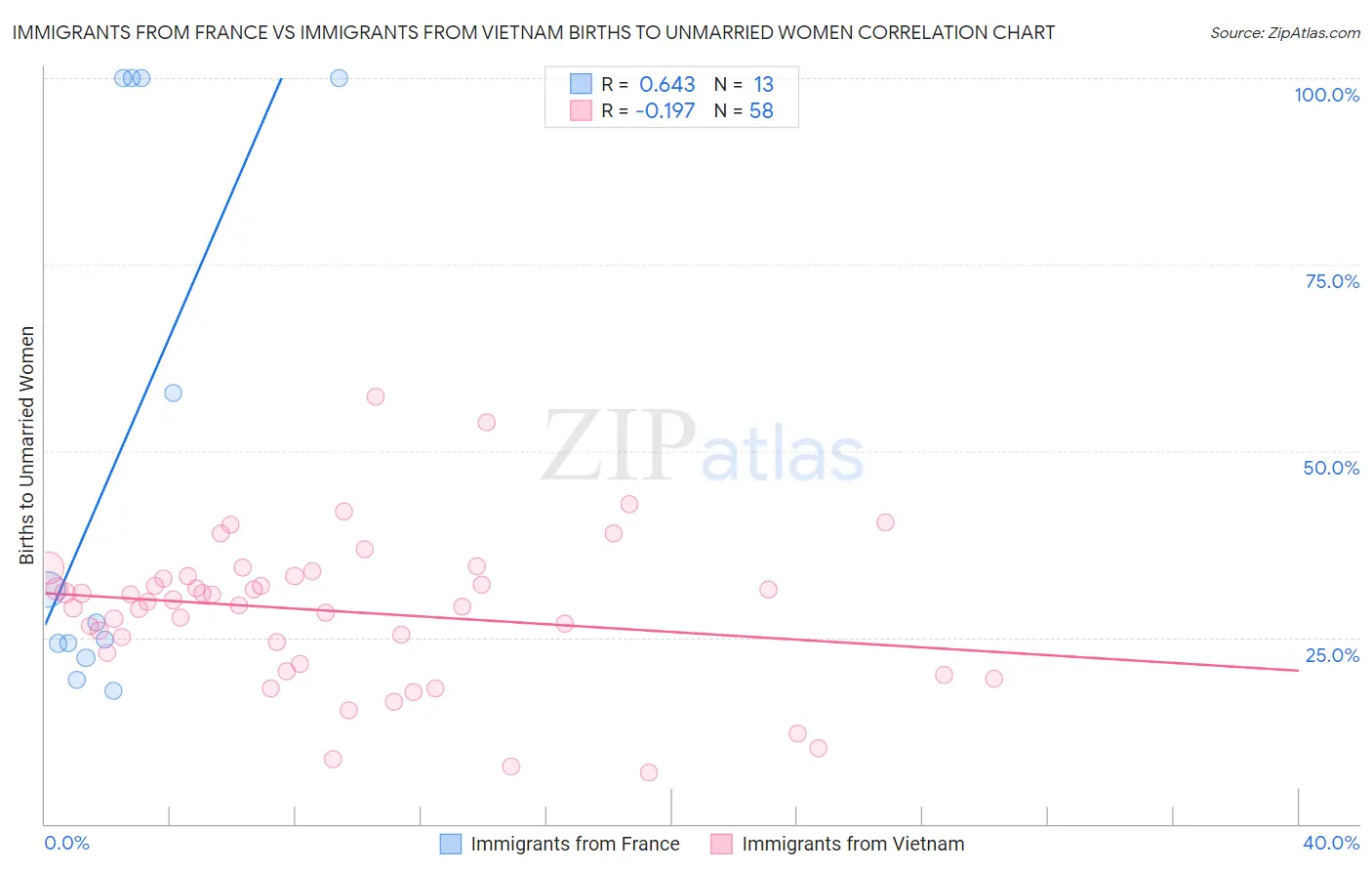Immigrants from France vs Immigrants from Vietnam Births to Unmarried Women