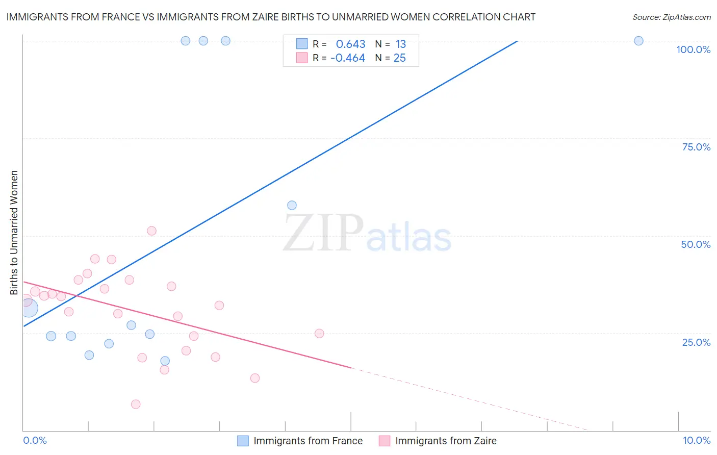 Immigrants from France vs Immigrants from Zaire Births to Unmarried Women