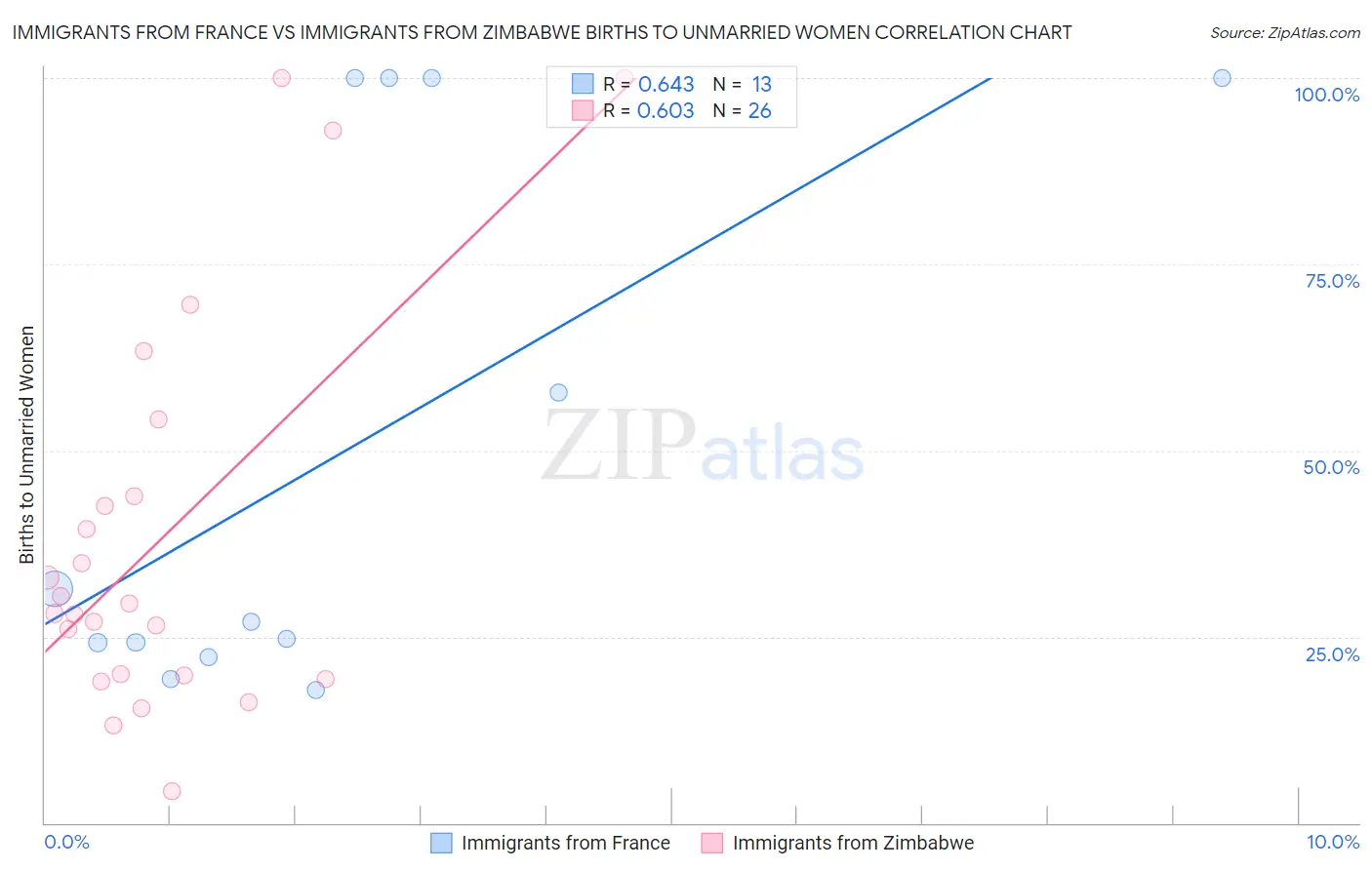 Immigrants from France vs Immigrants from Zimbabwe Births to Unmarried Women