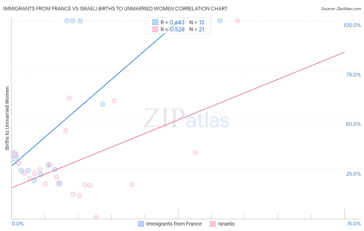 Immigrants from France vs Israeli Births to Unmarried Women