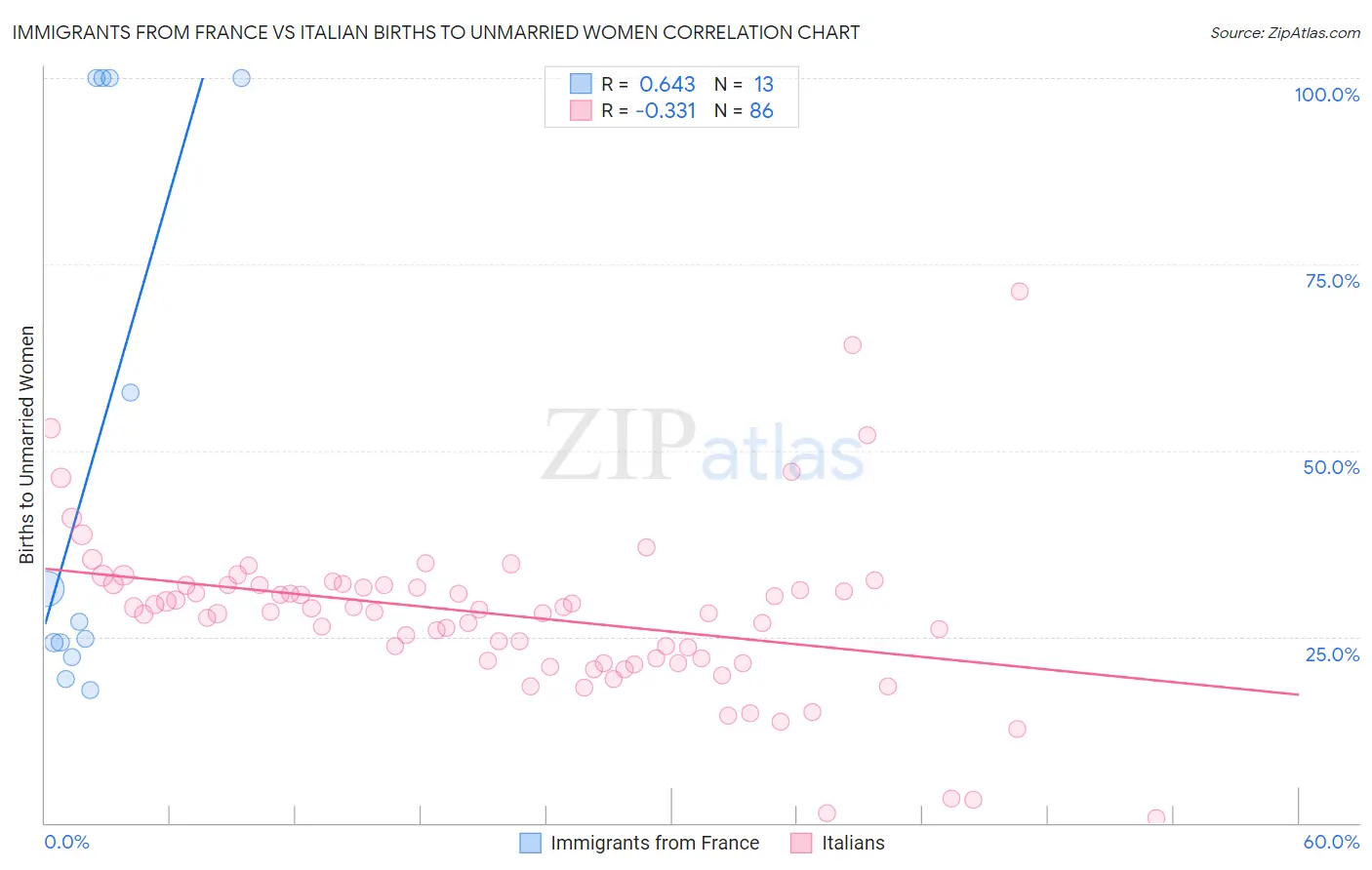 Immigrants from France vs Italian Births to Unmarried Women
