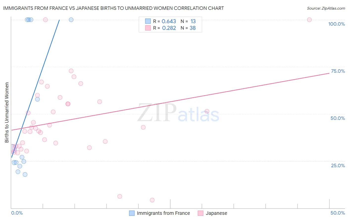 Immigrants from France vs Japanese Births to Unmarried Women