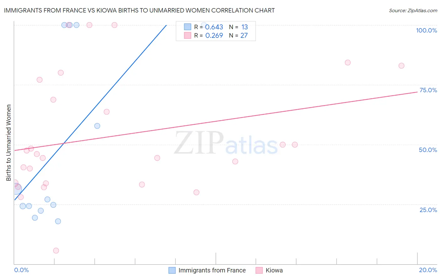 Immigrants from France vs Kiowa Births to Unmarried Women