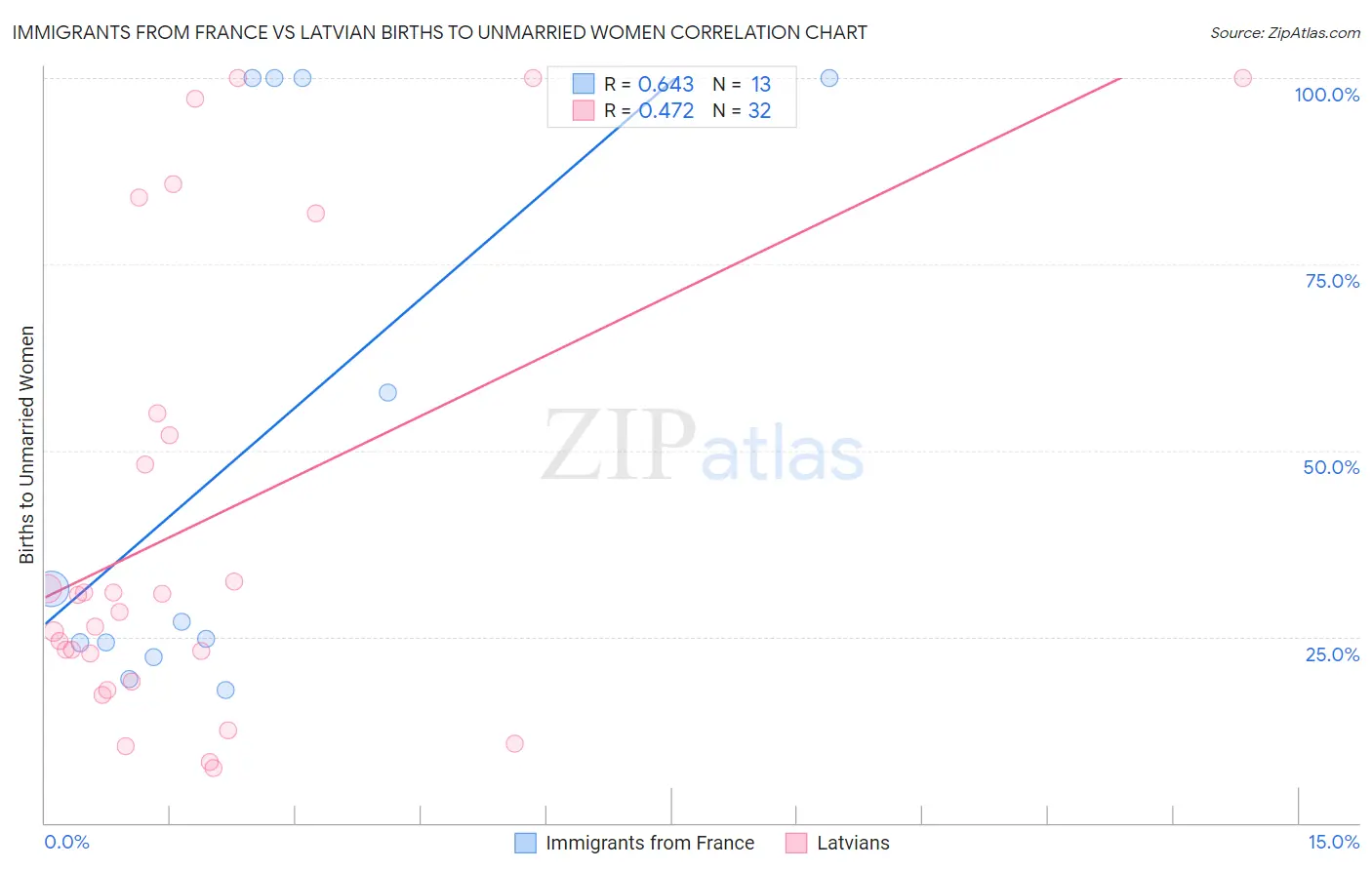 Immigrants from France vs Latvian Births to Unmarried Women