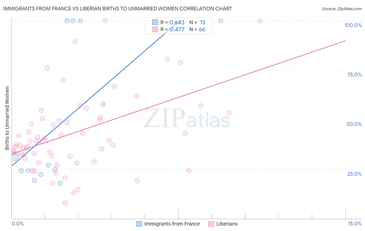Immigrants from France vs Liberian Births to Unmarried Women