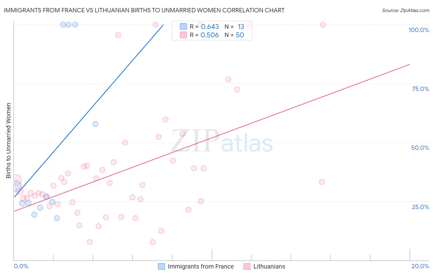 Immigrants from France vs Lithuanian Births to Unmarried Women