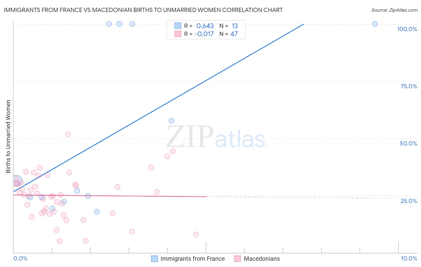 Immigrants from France vs Macedonian Births to Unmarried Women