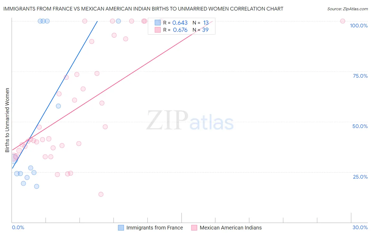 Immigrants from France vs Mexican American Indian Births to Unmarried Women