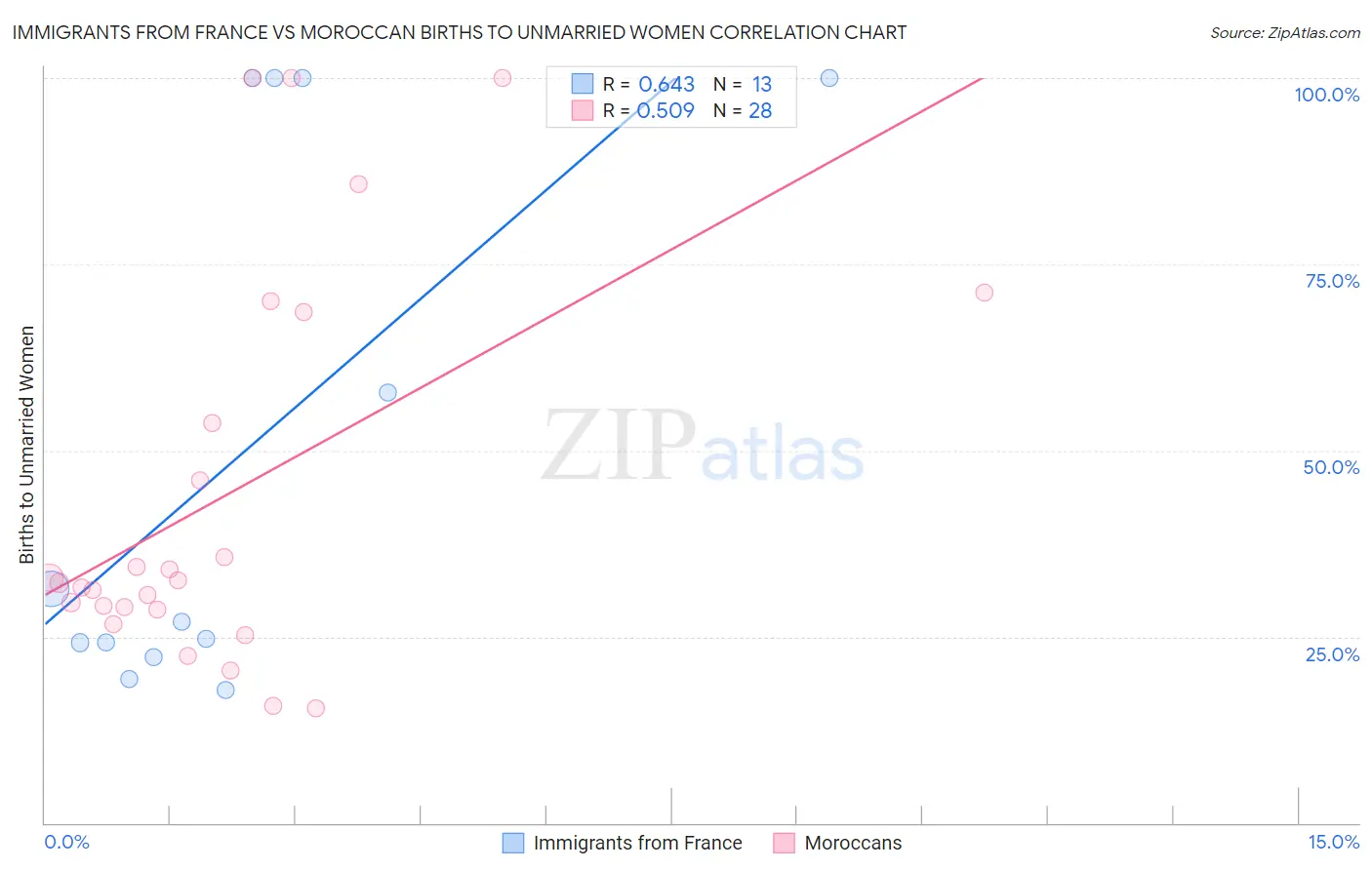 Immigrants from France vs Moroccan Births to Unmarried Women