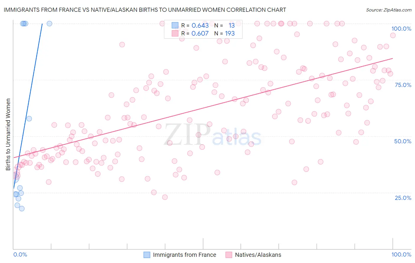 Immigrants from France vs Native/Alaskan Births to Unmarried Women