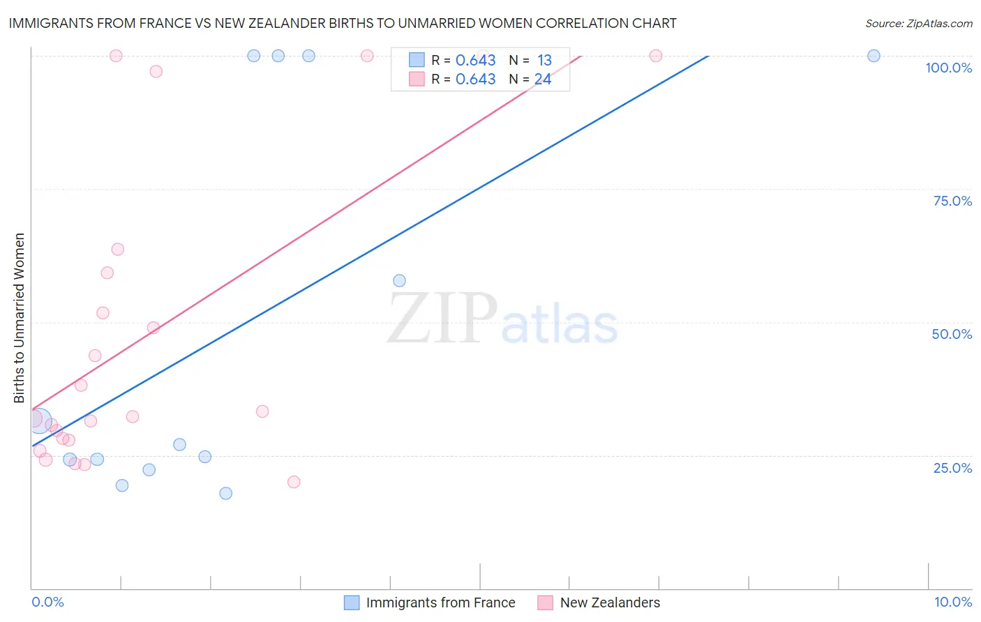 Immigrants from France vs New Zealander Births to Unmarried Women