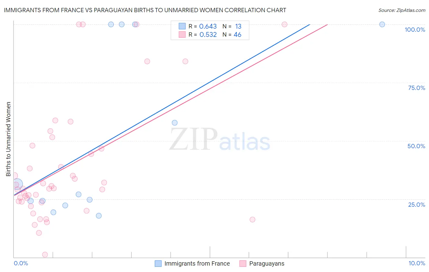 Immigrants from France vs Paraguayan Births to Unmarried Women