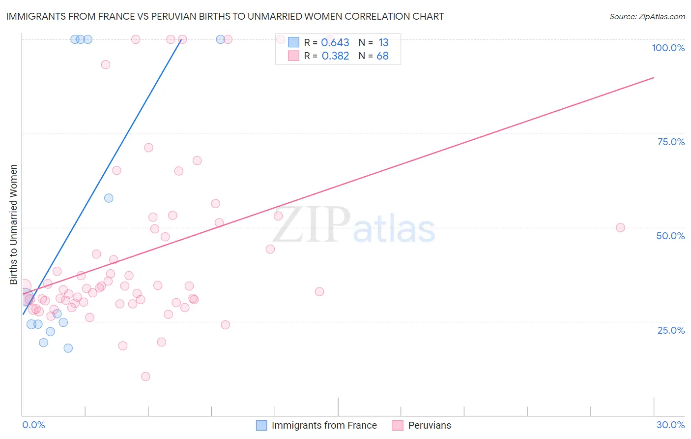 Immigrants from France vs Peruvian Births to Unmarried Women