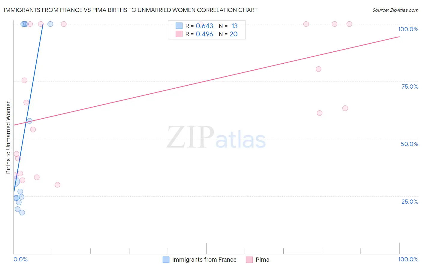 Immigrants from France vs Pima Births to Unmarried Women