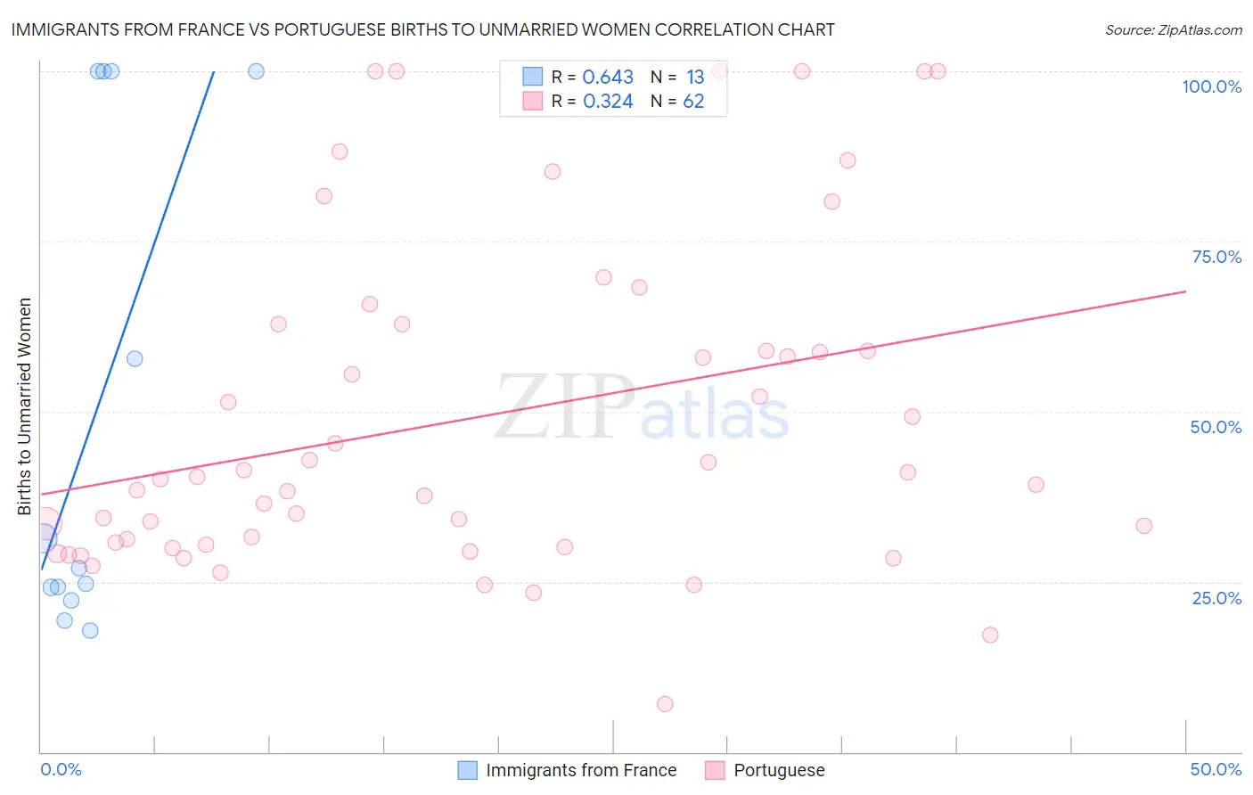 Immigrants from France vs Portuguese Births to Unmarried Women