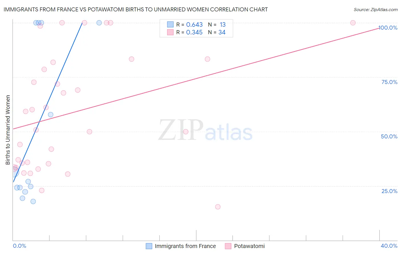 Immigrants from France vs Potawatomi Births to Unmarried Women