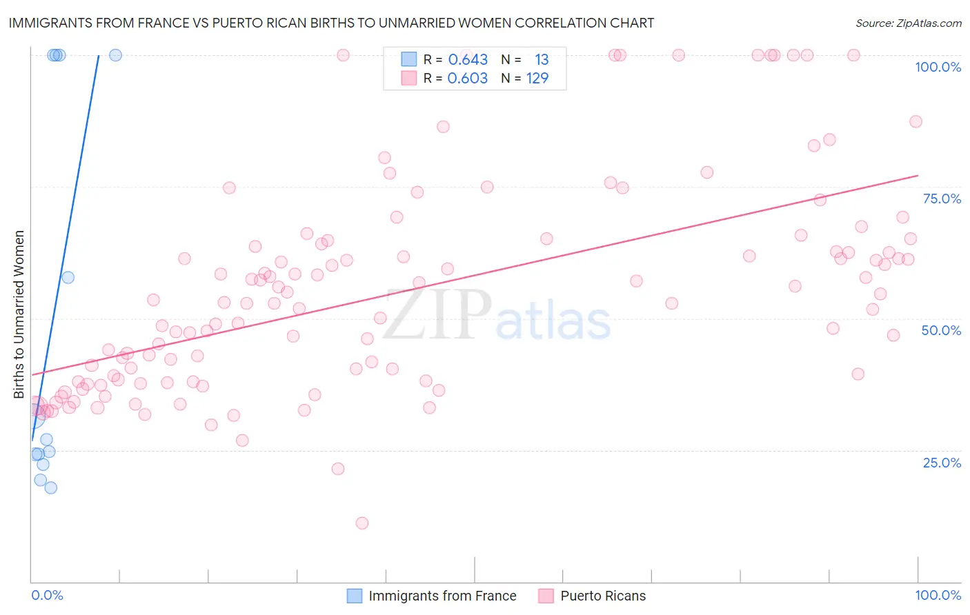 Immigrants from France vs Puerto Rican Births to Unmarried Women