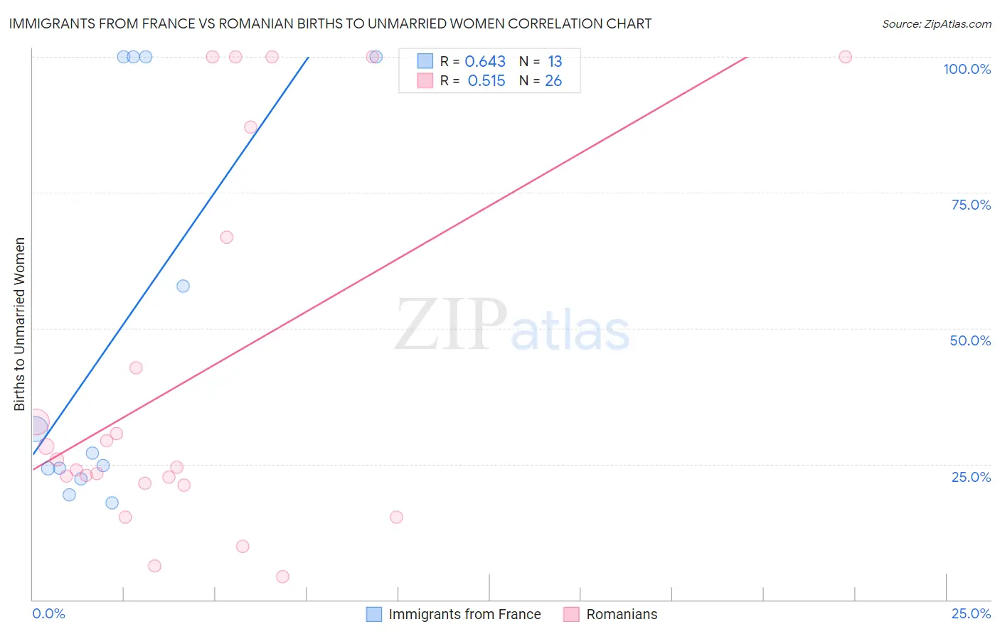 Immigrants from France vs Romanian Births to Unmarried Women