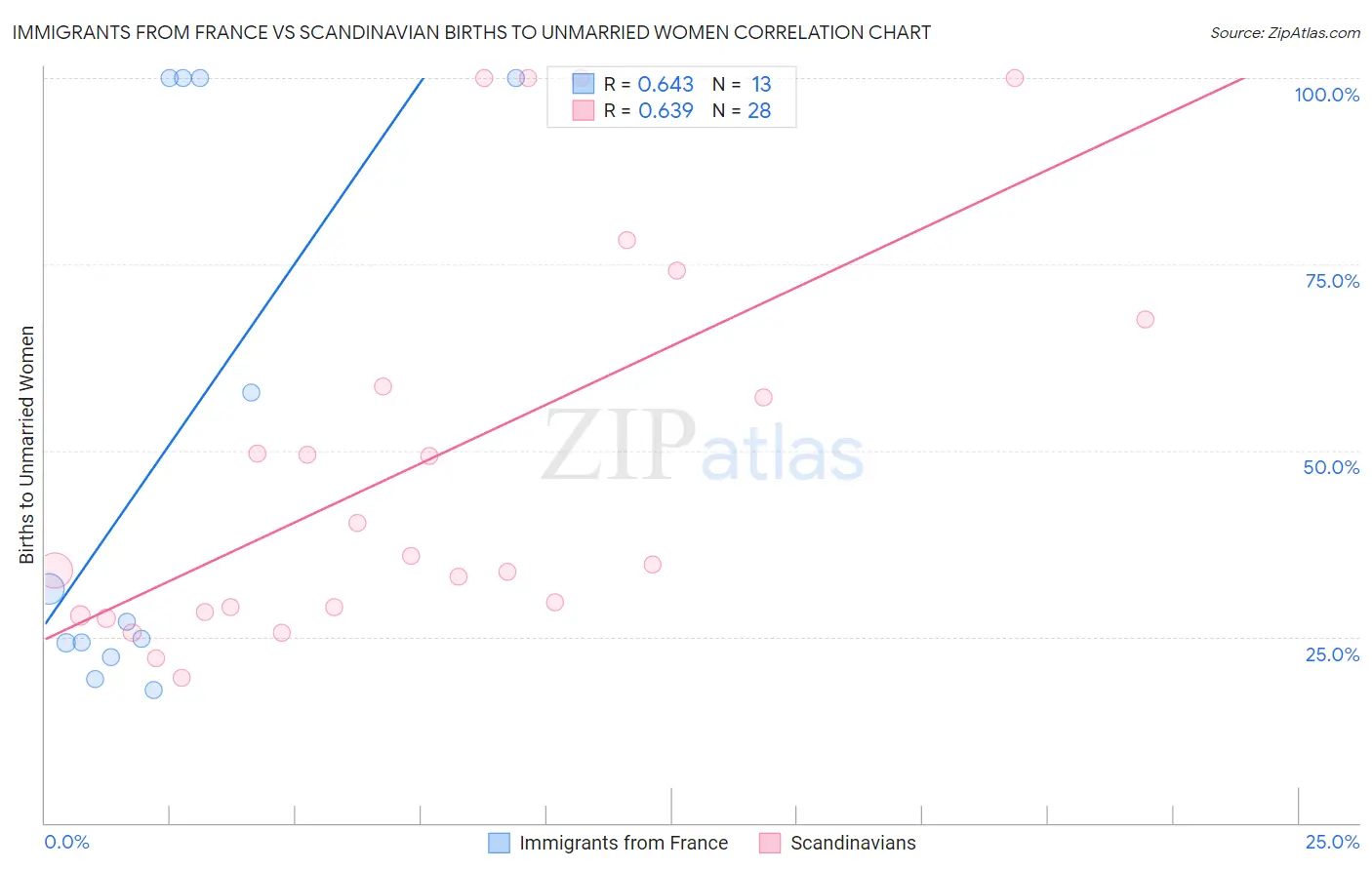 Immigrants from France vs Scandinavian Births to Unmarried Women