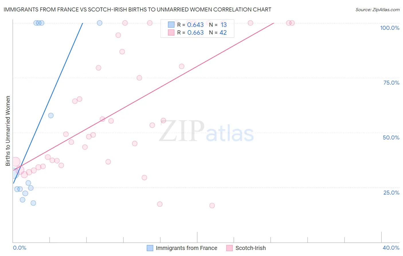 Immigrants from France vs Scotch-Irish Births to Unmarried Women