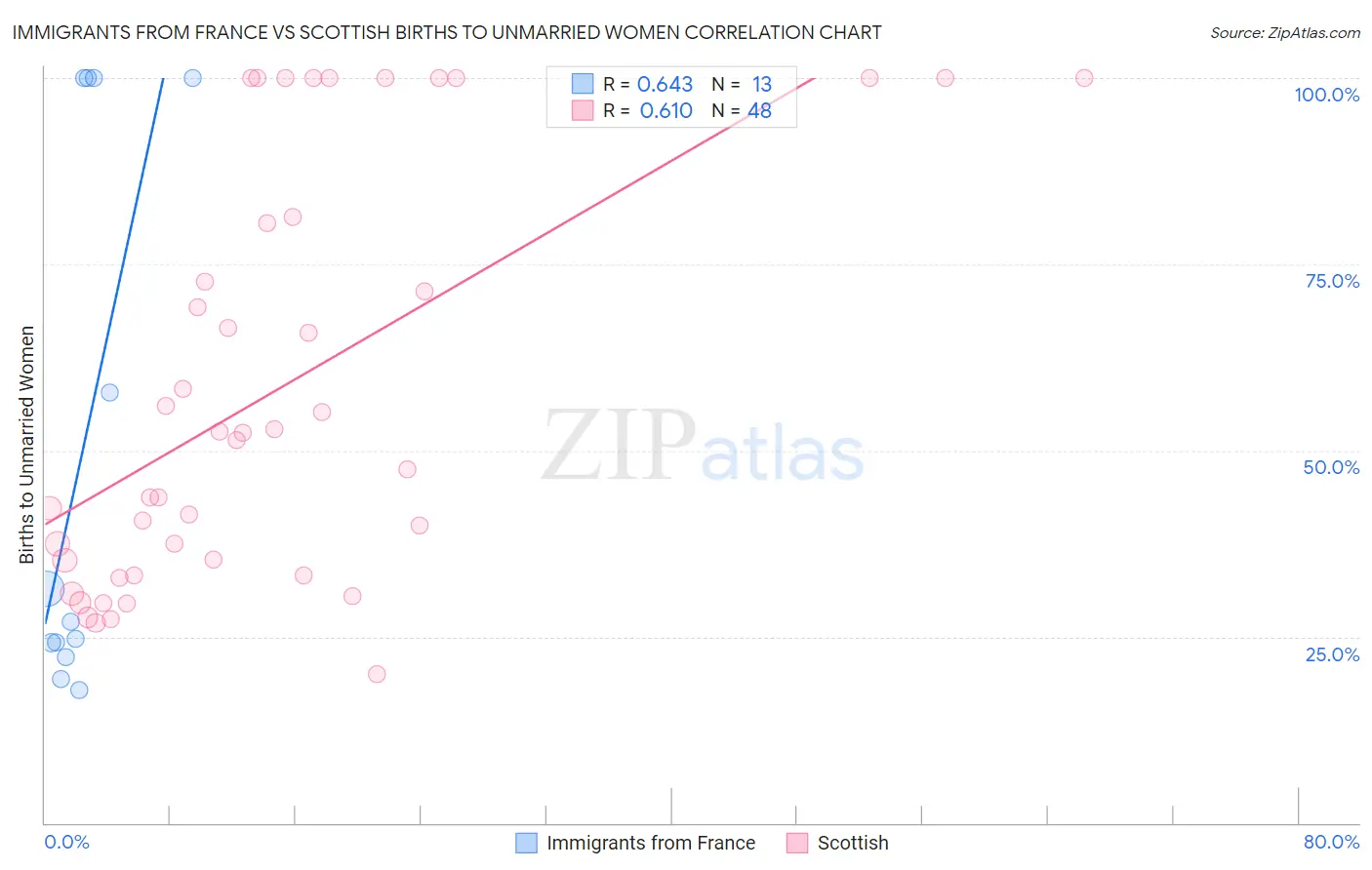 Immigrants from France vs Scottish Births to Unmarried Women