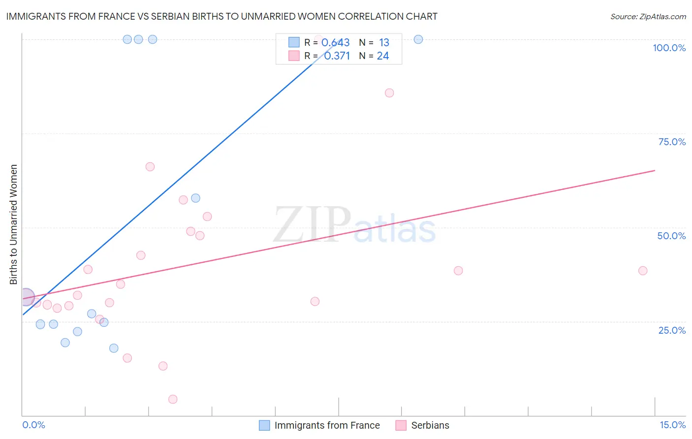 Immigrants from France vs Serbian Births to Unmarried Women