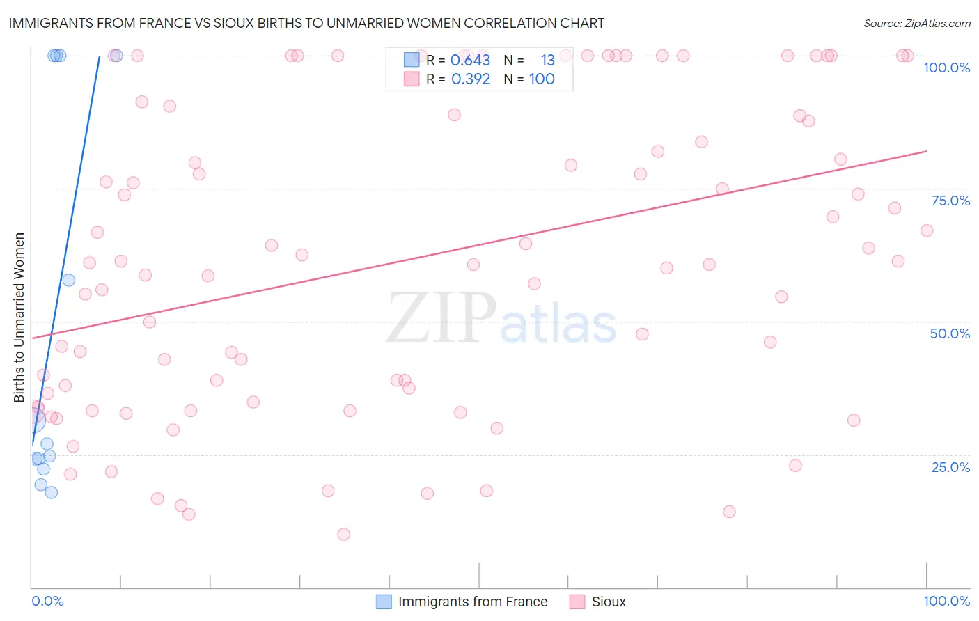 Immigrants from France vs Sioux Births to Unmarried Women