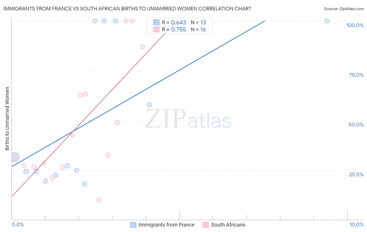 Immigrants from France vs South African Births to Unmarried Women