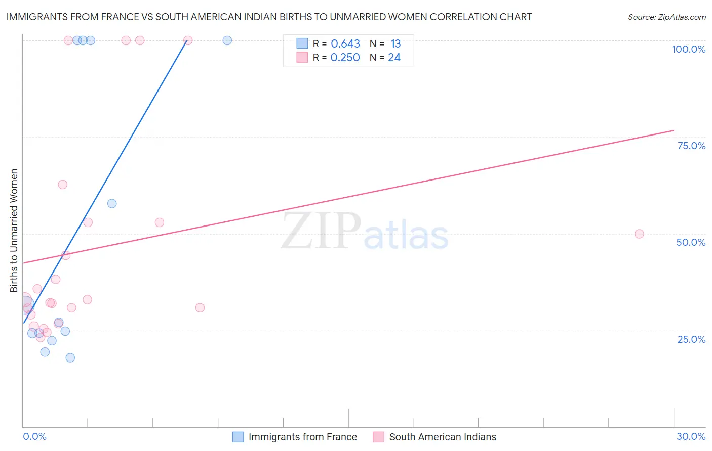 Immigrants from France vs South American Indian Births to Unmarried Women