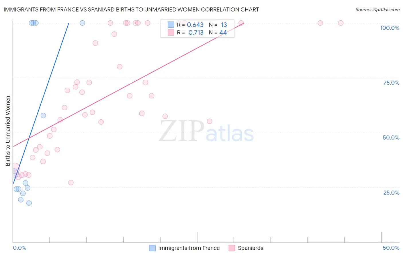 Immigrants from France vs Spaniard Births to Unmarried Women