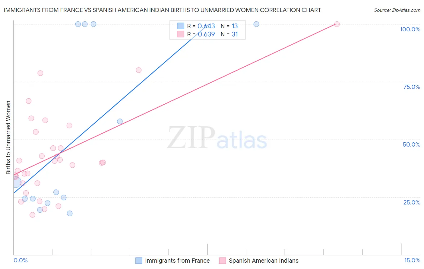 Immigrants from France vs Spanish American Indian Births to Unmarried Women