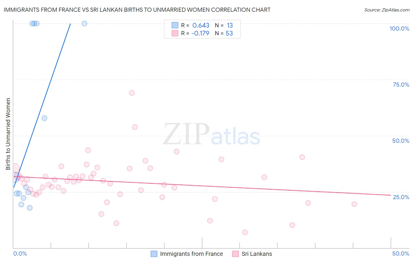 Immigrants from France vs Sri Lankan Births to Unmarried Women