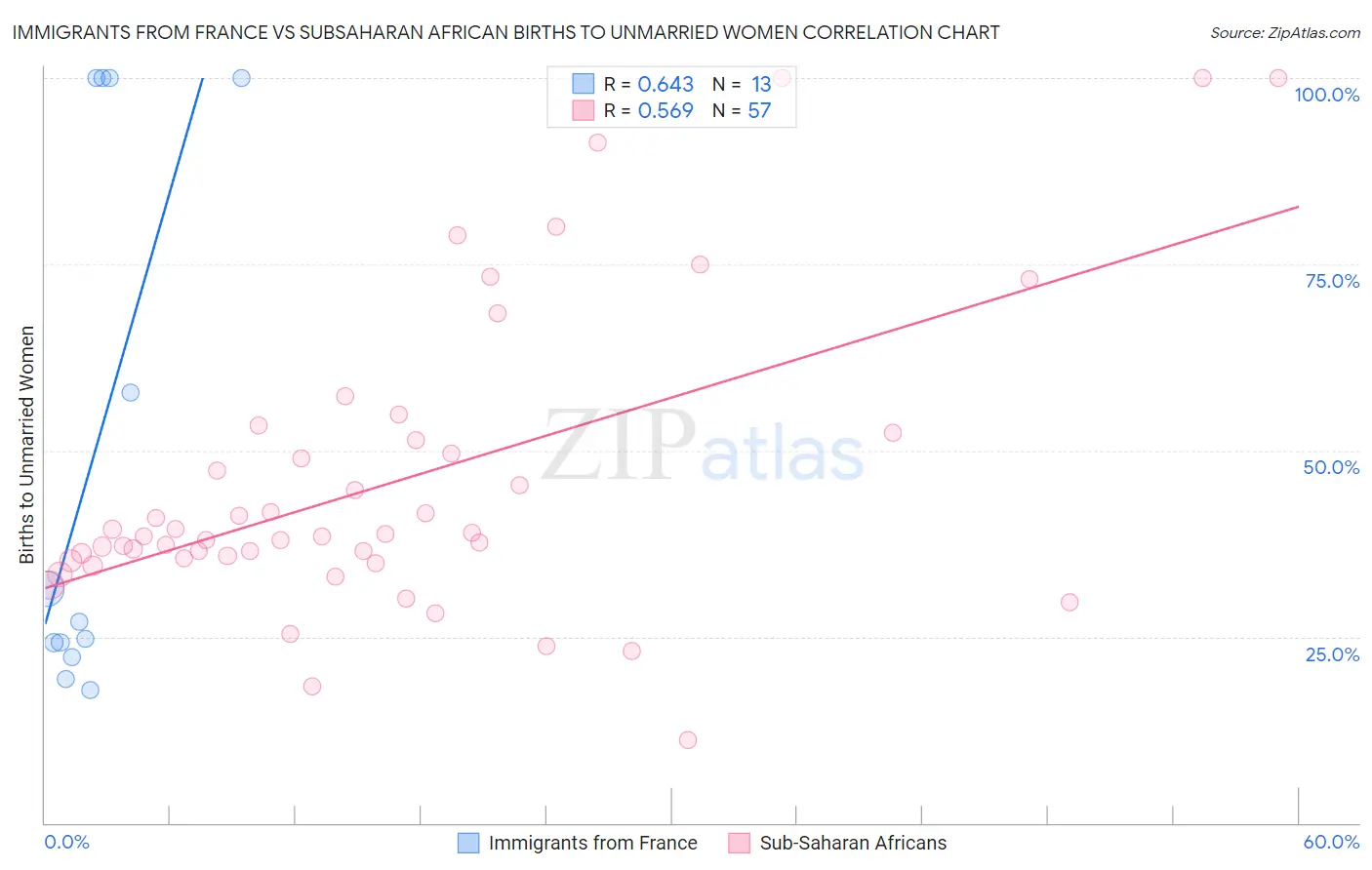 Immigrants from France vs Subsaharan African Births to Unmarried Women