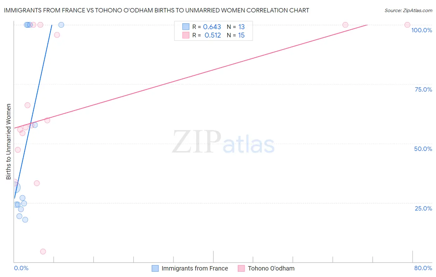 Immigrants from France vs Tohono O'odham Births to Unmarried Women