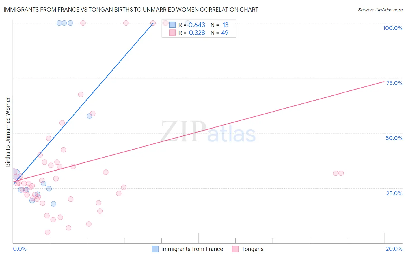 Immigrants from France vs Tongan Births to Unmarried Women