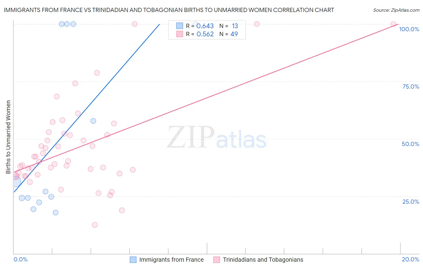 Immigrants from France vs Trinidadian and Tobagonian Births to Unmarried Women