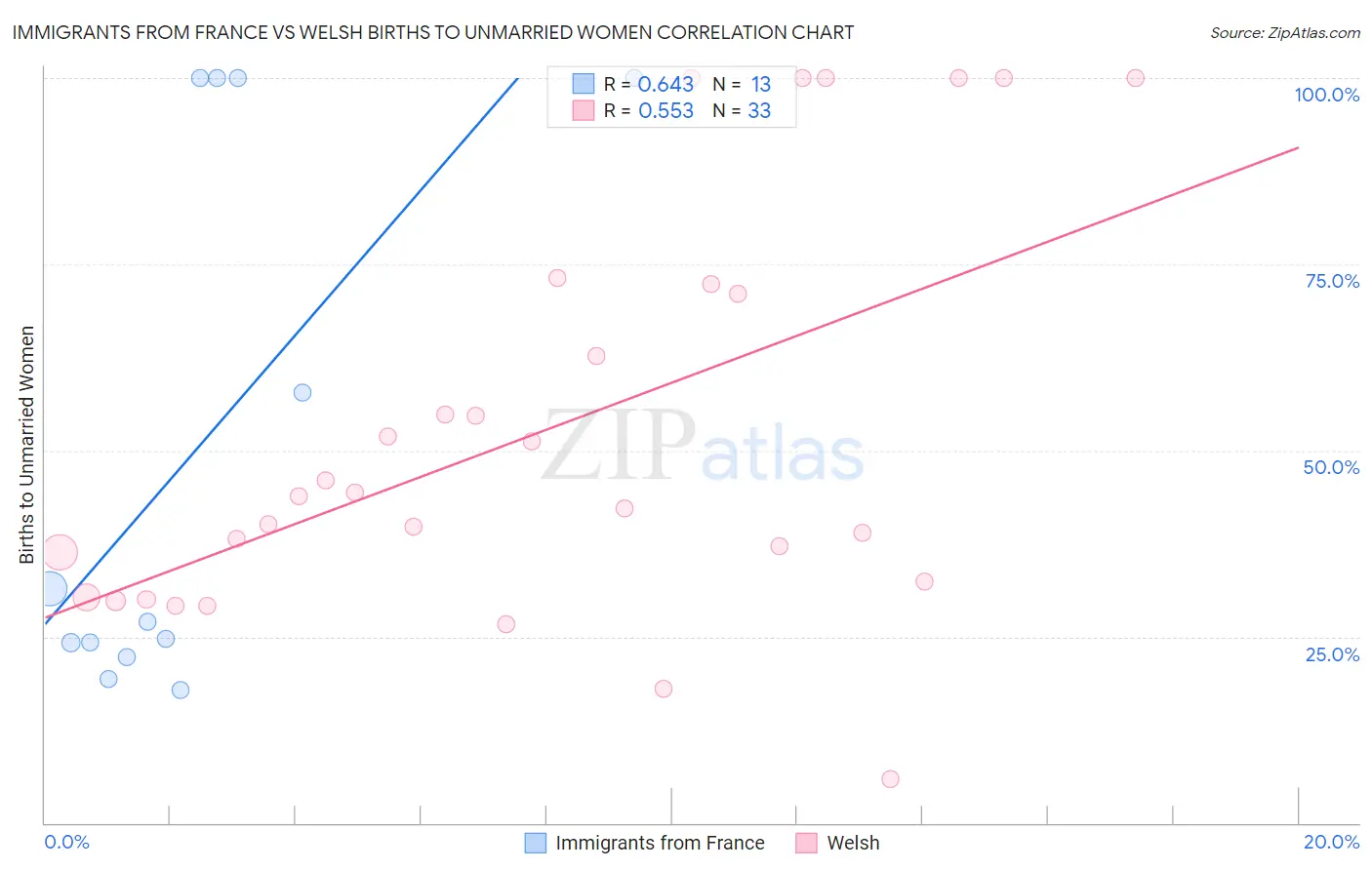 Immigrants from France vs Welsh Births to Unmarried Women