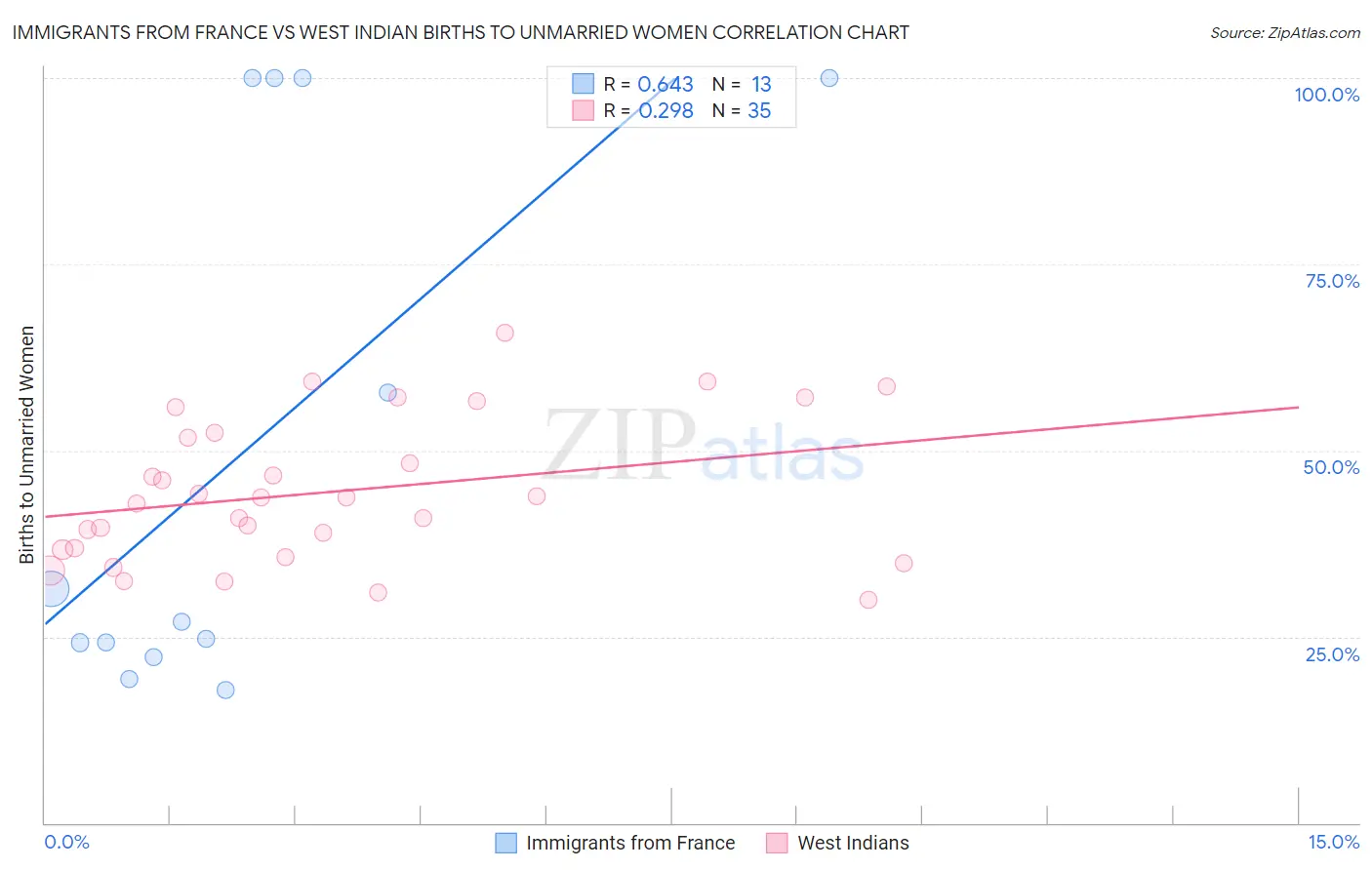 Immigrants from France vs West Indian Births to Unmarried Women