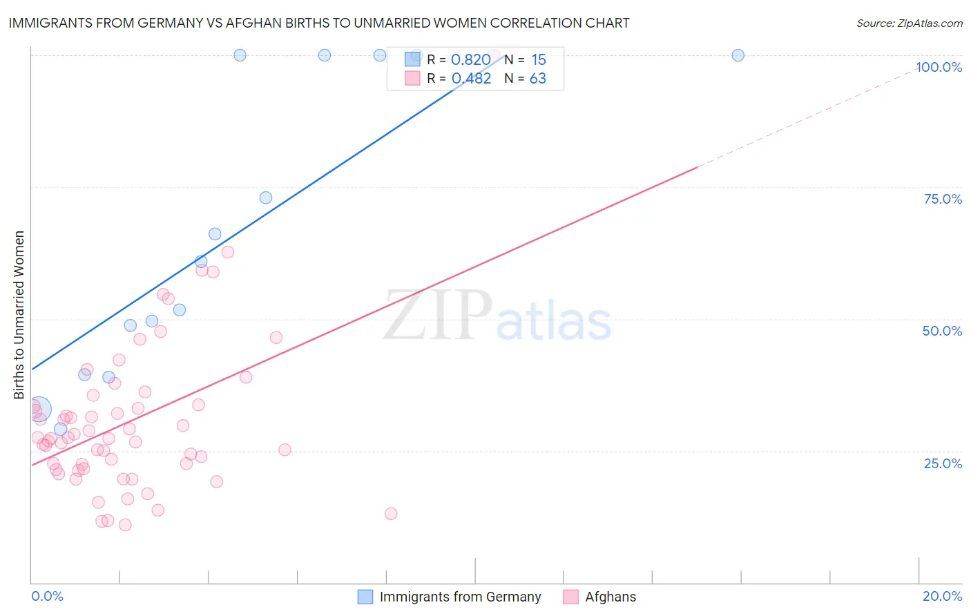 Immigrants from Germany vs Afghan Births to Unmarried Women