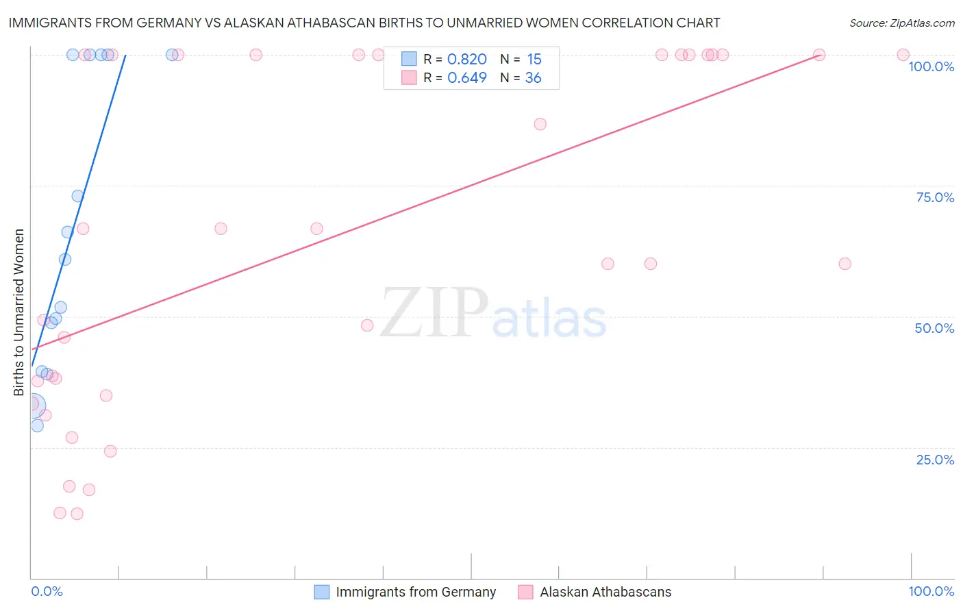 Immigrants from Germany vs Alaskan Athabascan Births to Unmarried Women