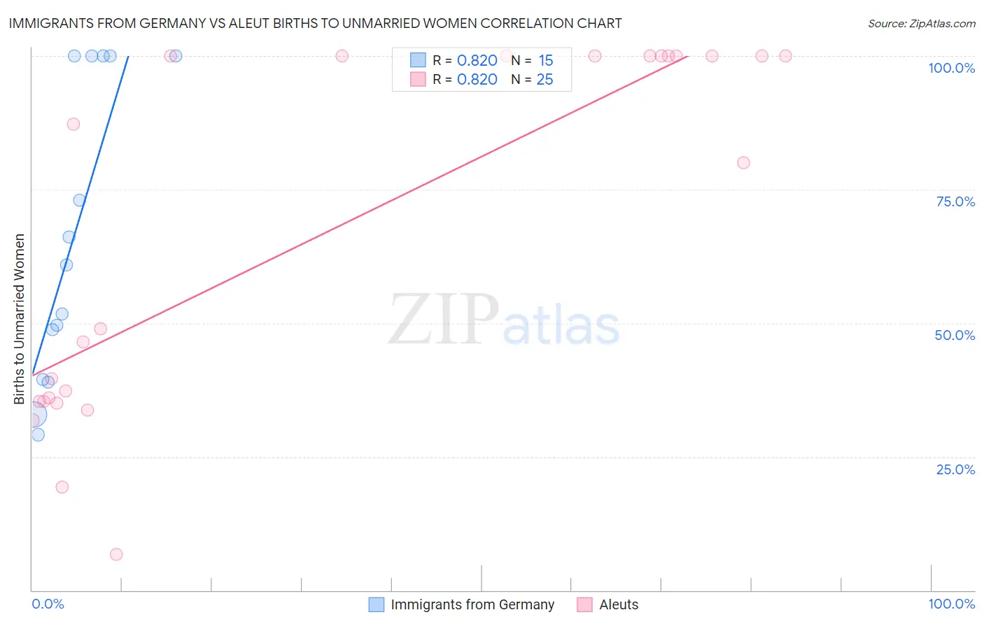 Immigrants from Germany vs Aleut Births to Unmarried Women