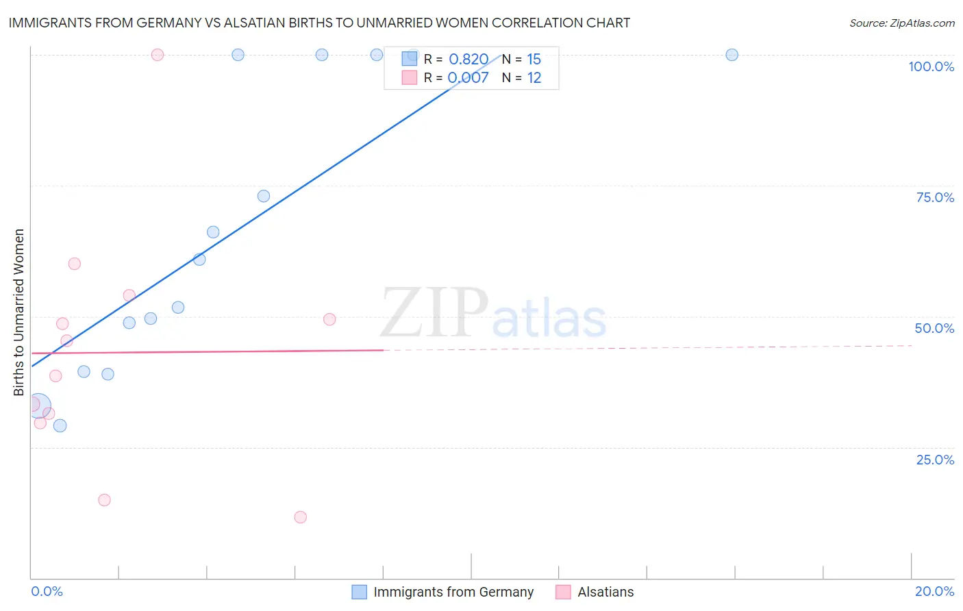 Immigrants from Germany vs Alsatian Births to Unmarried Women