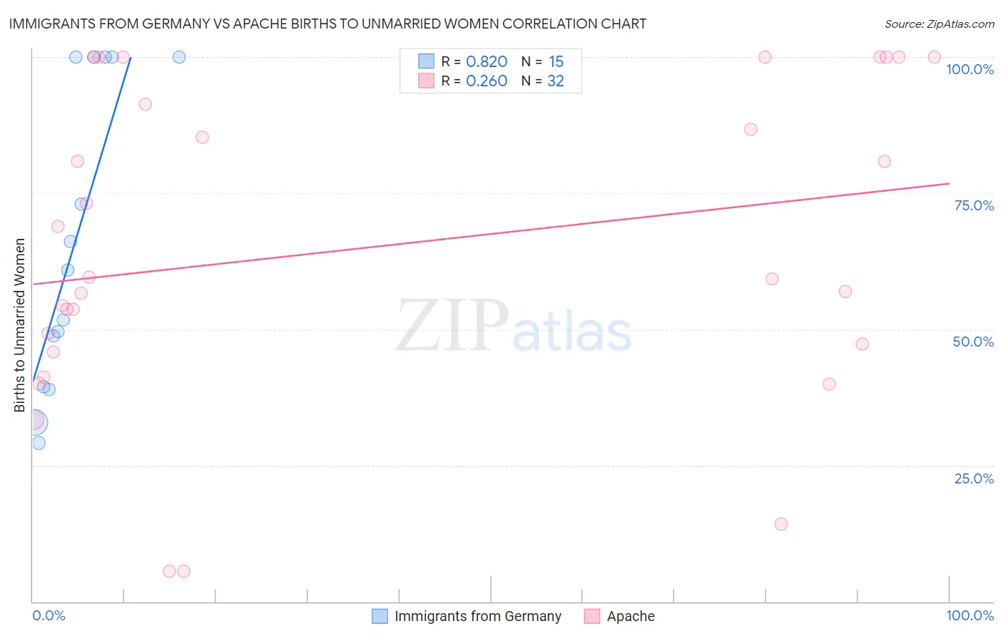 Immigrants from Germany vs Apache Births to Unmarried Women