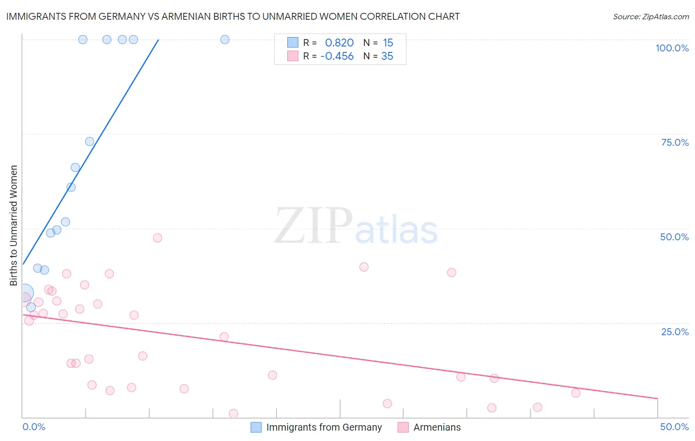 Immigrants from Germany vs Armenian Births to Unmarried Women