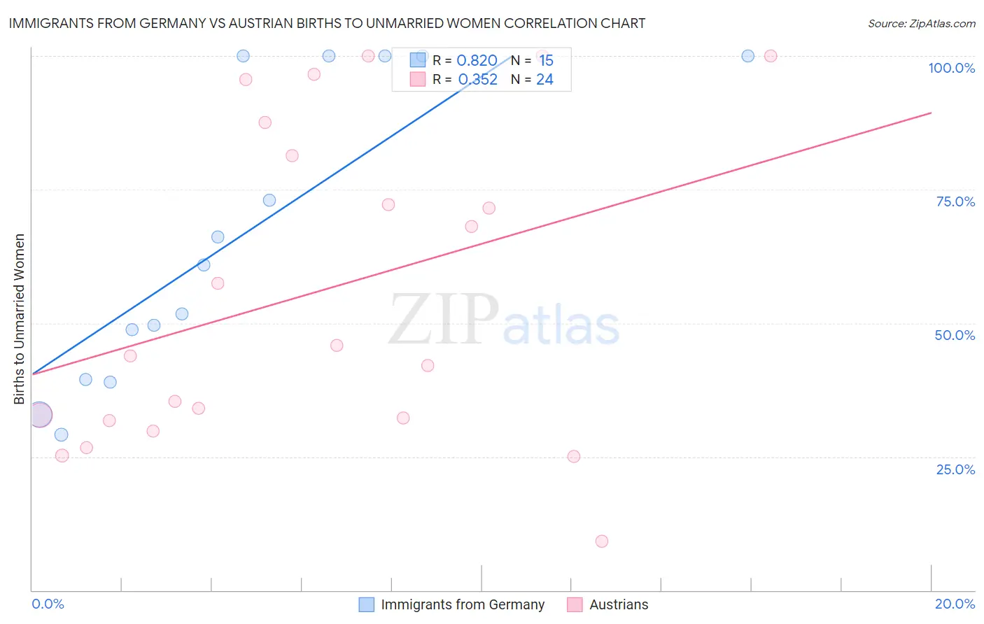 Immigrants from Germany vs Austrian Births to Unmarried Women